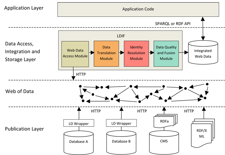 Example-architecture of an integration aware Linked Data application